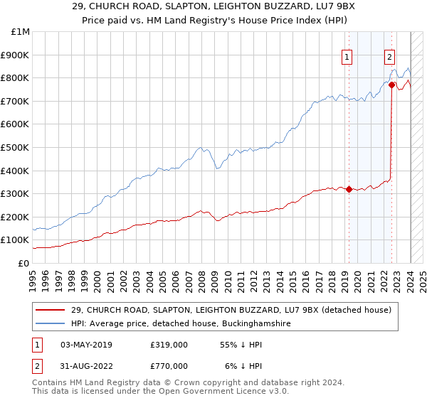 29, CHURCH ROAD, SLAPTON, LEIGHTON BUZZARD, LU7 9BX: Price paid vs HM Land Registry's House Price Index