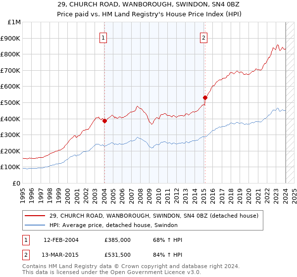 29, CHURCH ROAD, WANBOROUGH, SWINDON, SN4 0BZ: Price paid vs HM Land Registry's House Price Index
