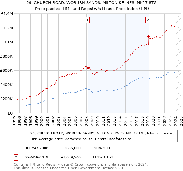 29, CHURCH ROAD, WOBURN SANDS, MILTON KEYNES, MK17 8TG: Price paid vs HM Land Registry's House Price Index
