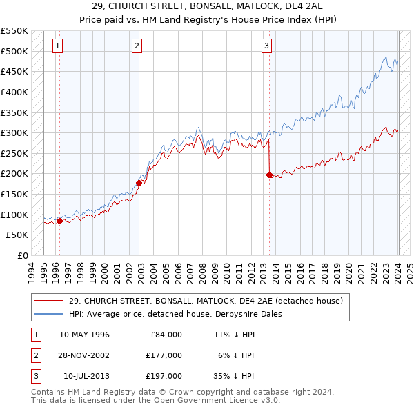 29, CHURCH STREET, BONSALL, MATLOCK, DE4 2AE: Price paid vs HM Land Registry's House Price Index