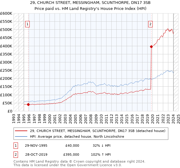 29, CHURCH STREET, MESSINGHAM, SCUNTHORPE, DN17 3SB: Price paid vs HM Land Registry's House Price Index