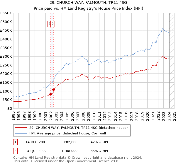 29, CHURCH WAY, FALMOUTH, TR11 4SG: Price paid vs HM Land Registry's House Price Index