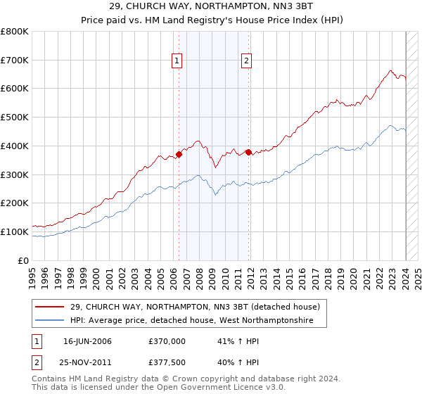 29, CHURCH WAY, NORTHAMPTON, NN3 3BT: Price paid vs HM Land Registry's House Price Index