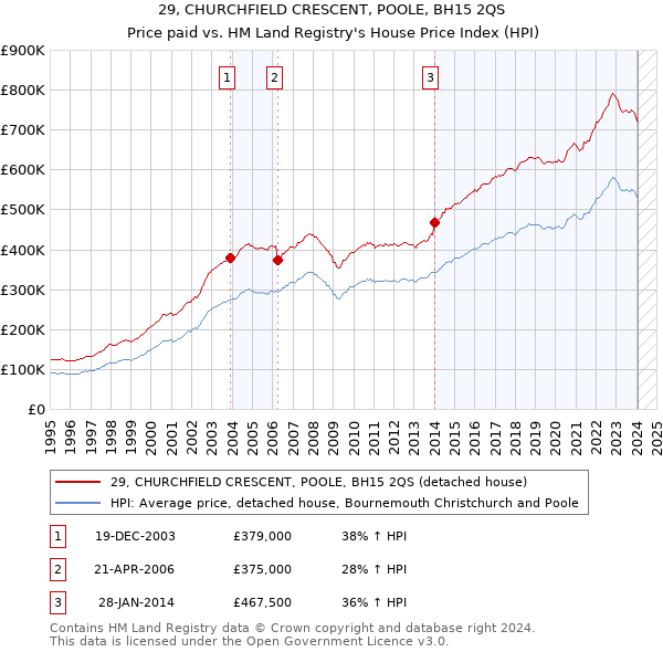 29, CHURCHFIELD CRESCENT, POOLE, BH15 2QS: Price paid vs HM Land Registry's House Price Index