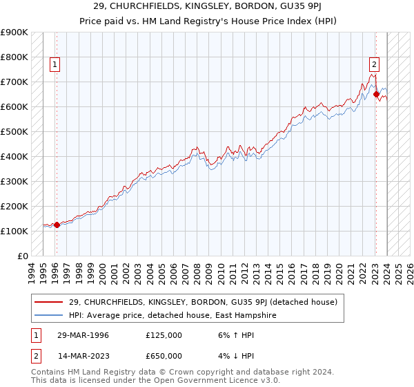 29, CHURCHFIELDS, KINGSLEY, BORDON, GU35 9PJ: Price paid vs HM Land Registry's House Price Index