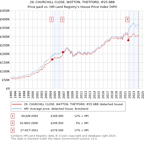 29, CHURCHILL CLOSE, WATTON, THETFORD, IP25 6BB: Price paid vs HM Land Registry's House Price Index