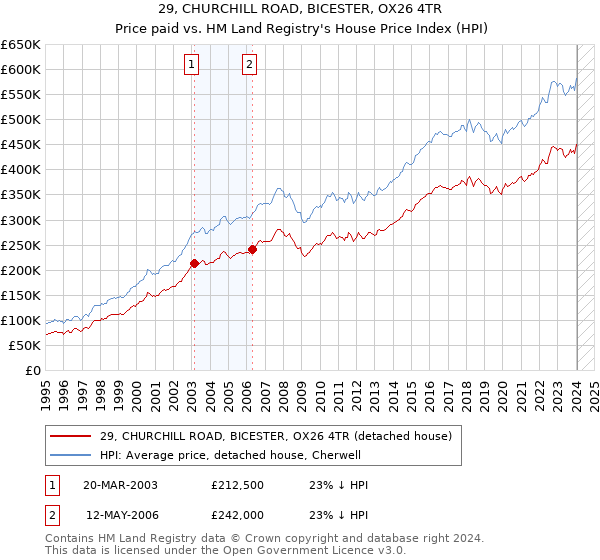 29, CHURCHILL ROAD, BICESTER, OX26 4TR: Price paid vs HM Land Registry's House Price Index