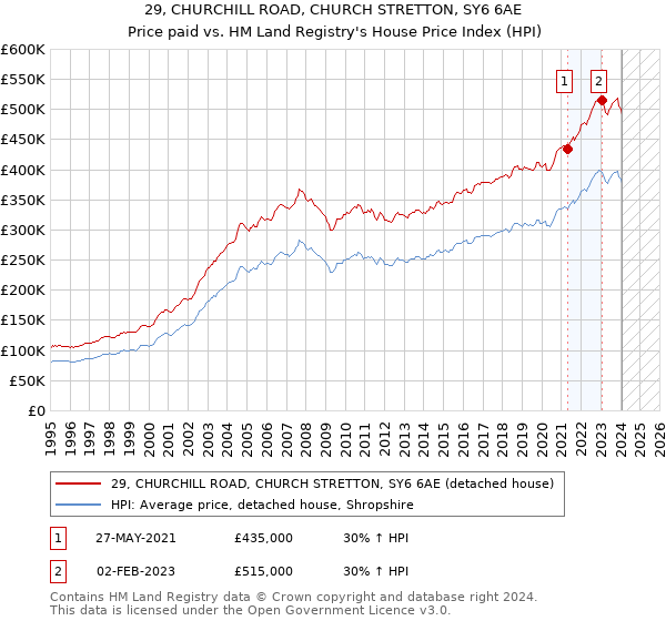 29, CHURCHILL ROAD, CHURCH STRETTON, SY6 6AE: Price paid vs HM Land Registry's House Price Index