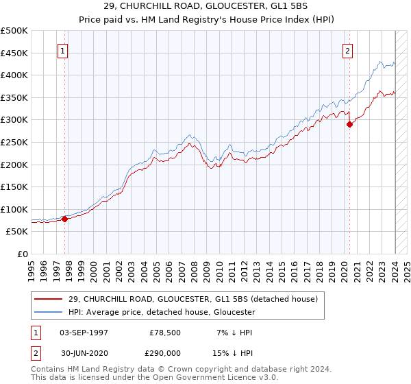 29, CHURCHILL ROAD, GLOUCESTER, GL1 5BS: Price paid vs HM Land Registry's House Price Index