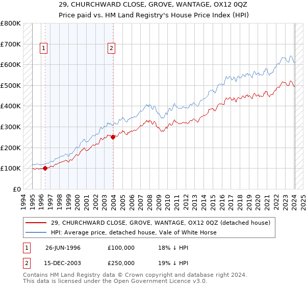 29, CHURCHWARD CLOSE, GROVE, WANTAGE, OX12 0QZ: Price paid vs HM Land Registry's House Price Index