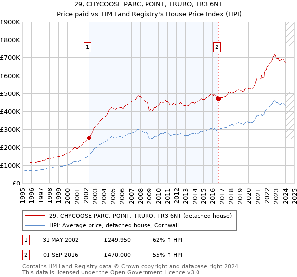 29, CHYCOOSE PARC, POINT, TRURO, TR3 6NT: Price paid vs HM Land Registry's House Price Index