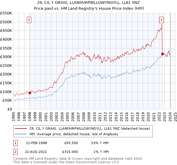 29, CIL Y GRAIG, LLANFAIRPWLLGWYNGYLL, LL61 5NZ: Price paid vs HM Land Registry's House Price Index