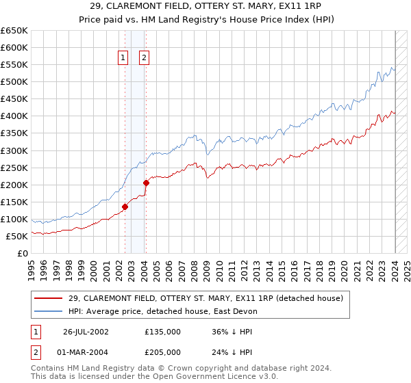 29, CLAREMONT FIELD, OTTERY ST. MARY, EX11 1RP: Price paid vs HM Land Registry's House Price Index