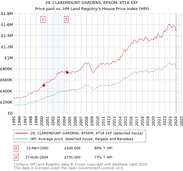 29, CLAREMOUNT GARDENS, EPSOM, KT18 5XF: Price paid vs HM Land Registry's House Price Index