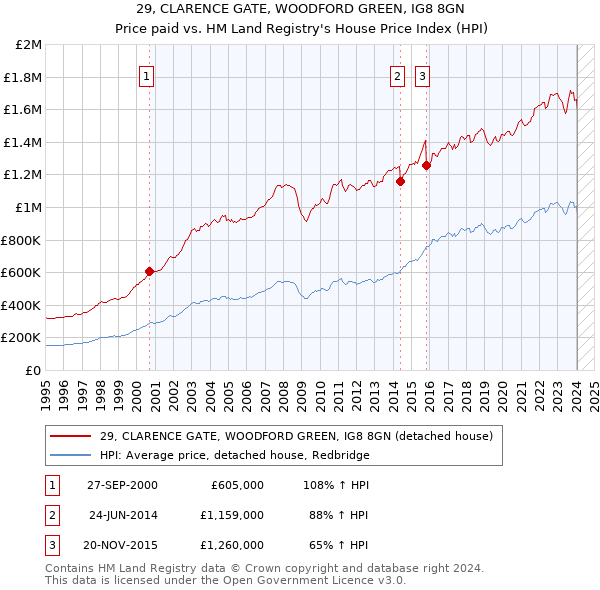 29, CLARENCE GATE, WOODFORD GREEN, IG8 8GN: Price paid vs HM Land Registry's House Price Index