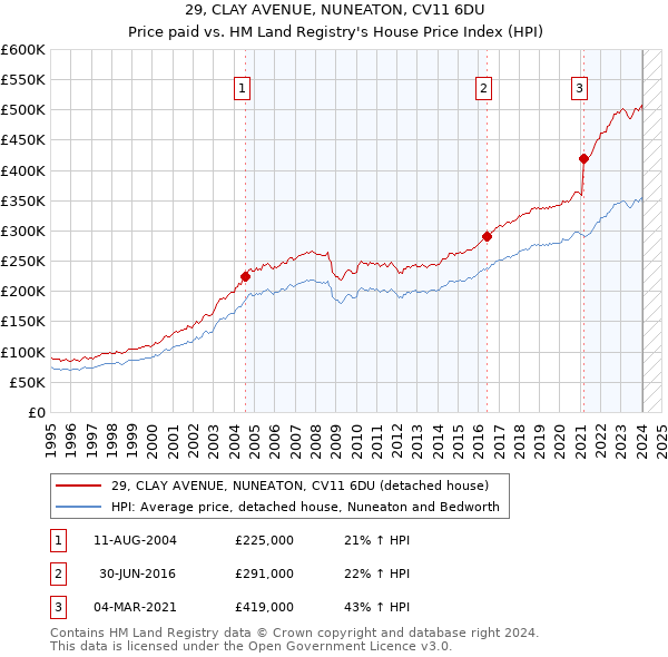 29, CLAY AVENUE, NUNEATON, CV11 6DU: Price paid vs HM Land Registry's House Price Index