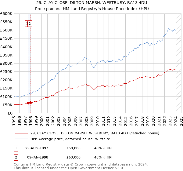 29, CLAY CLOSE, DILTON MARSH, WESTBURY, BA13 4DU: Price paid vs HM Land Registry's House Price Index