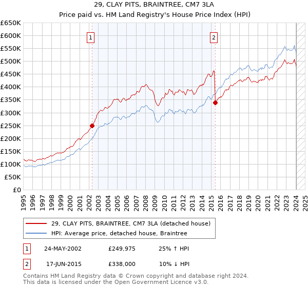 29, CLAY PITS, BRAINTREE, CM7 3LA: Price paid vs HM Land Registry's House Price Index
