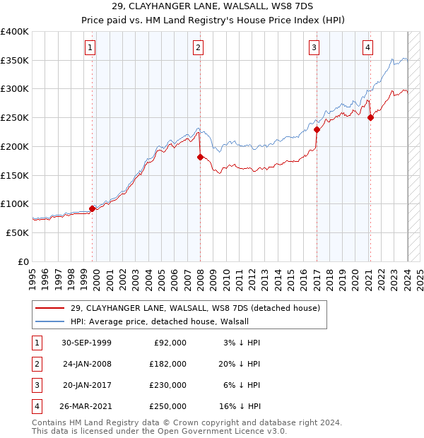 29, CLAYHANGER LANE, WALSALL, WS8 7DS: Price paid vs HM Land Registry's House Price Index