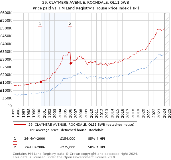 29, CLAYMERE AVENUE, ROCHDALE, OL11 5WB: Price paid vs HM Land Registry's House Price Index