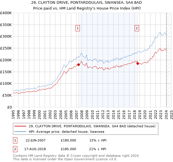 29, CLAYTON DRIVE, PONTARDDULAIS, SWANSEA, SA4 8AD: Price paid vs HM Land Registry's House Price Index