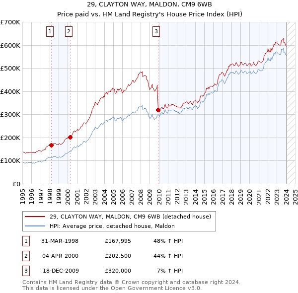 29, CLAYTON WAY, MALDON, CM9 6WB: Price paid vs HM Land Registry's House Price Index