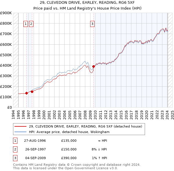 29, CLEVEDON DRIVE, EARLEY, READING, RG6 5XF: Price paid vs HM Land Registry's House Price Index