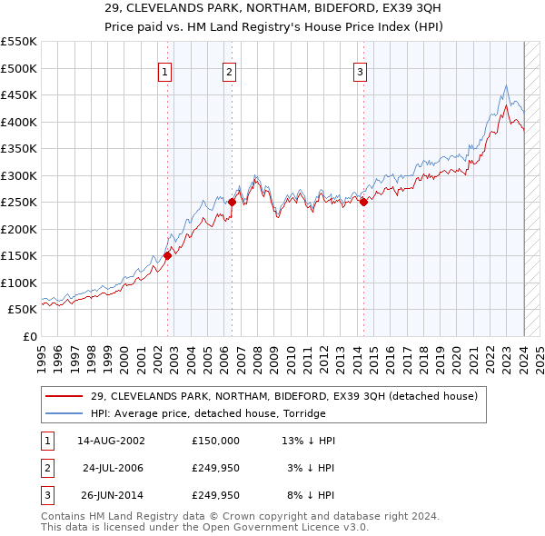 29, CLEVELANDS PARK, NORTHAM, BIDEFORD, EX39 3QH: Price paid vs HM Land Registry's House Price Index