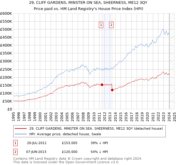 29, CLIFF GARDENS, MINSTER ON SEA, SHEERNESS, ME12 3QY: Price paid vs HM Land Registry's House Price Index