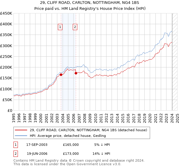 29, CLIFF ROAD, CARLTON, NOTTINGHAM, NG4 1BS: Price paid vs HM Land Registry's House Price Index