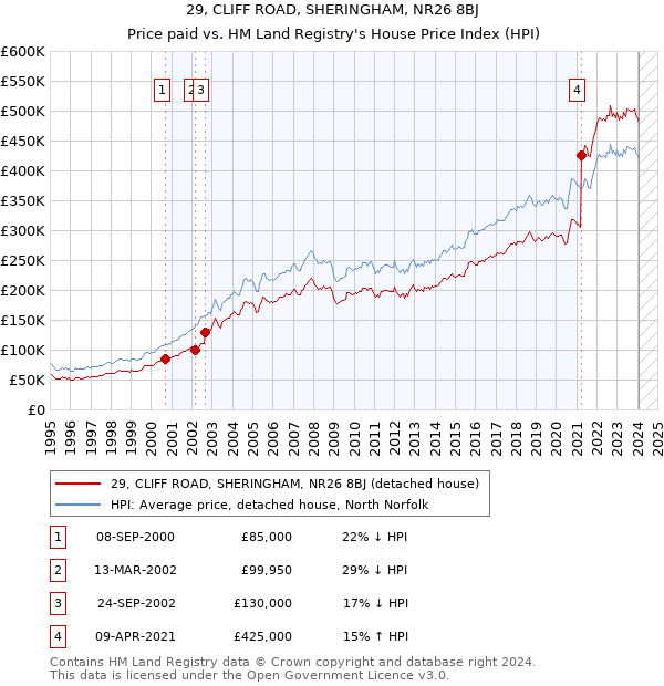 29, CLIFF ROAD, SHERINGHAM, NR26 8BJ: Price paid vs HM Land Registry's House Price Index