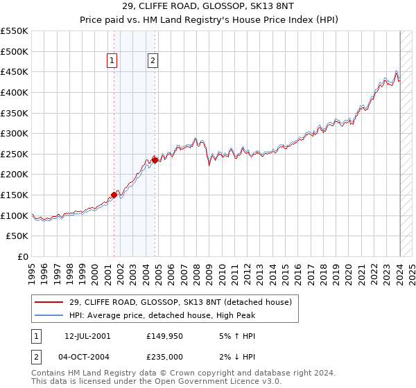 29, CLIFFE ROAD, GLOSSOP, SK13 8NT: Price paid vs HM Land Registry's House Price Index