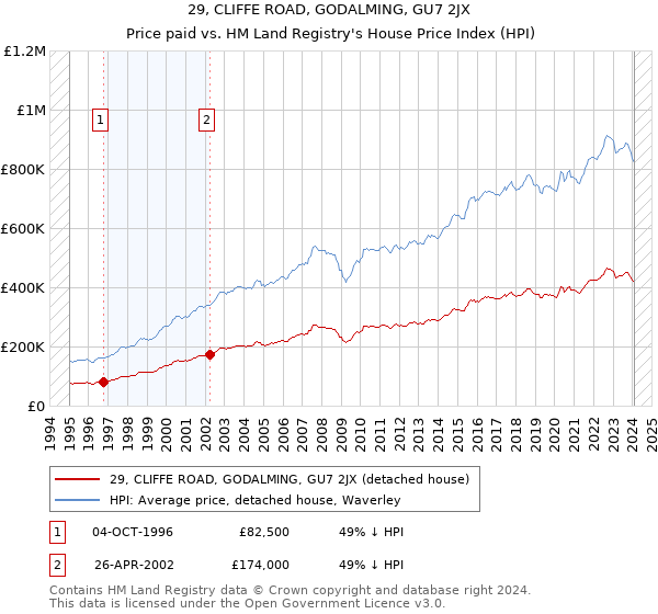 29, CLIFFE ROAD, GODALMING, GU7 2JX: Price paid vs HM Land Registry's House Price Index