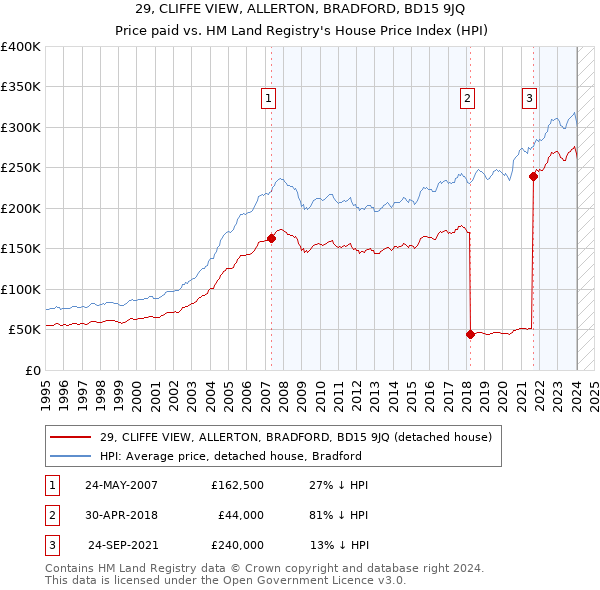 29, CLIFFE VIEW, ALLERTON, BRADFORD, BD15 9JQ: Price paid vs HM Land Registry's House Price Index