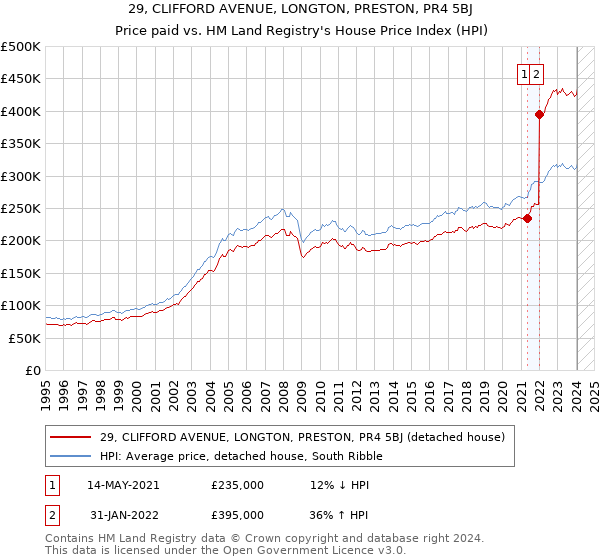 29, CLIFFORD AVENUE, LONGTON, PRESTON, PR4 5BJ: Price paid vs HM Land Registry's House Price Index
