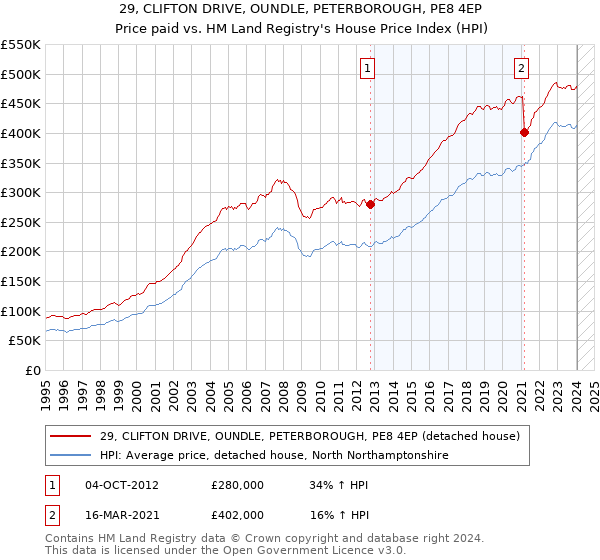 29, CLIFTON DRIVE, OUNDLE, PETERBOROUGH, PE8 4EP: Price paid vs HM Land Registry's House Price Index