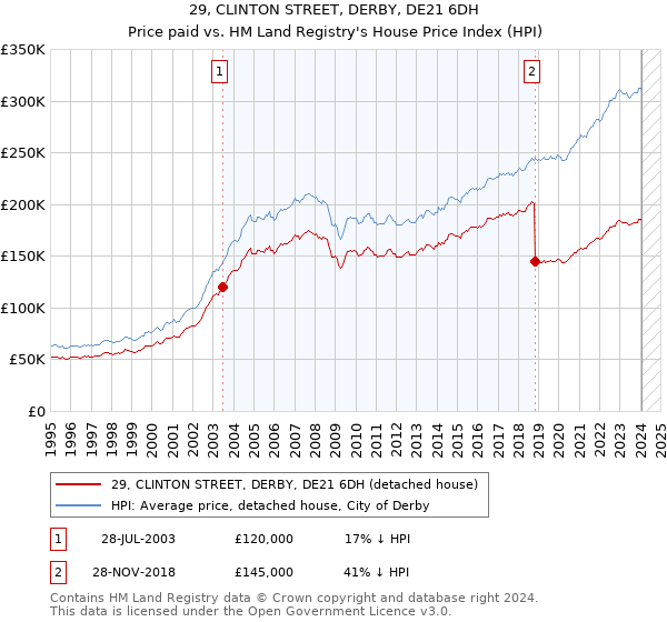29, CLINTON STREET, DERBY, DE21 6DH: Price paid vs HM Land Registry's House Price Index