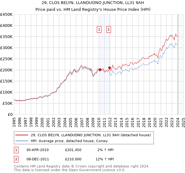 29, CLOS BELYN, LLANDUDNO JUNCTION, LL31 9AH: Price paid vs HM Land Registry's House Price Index