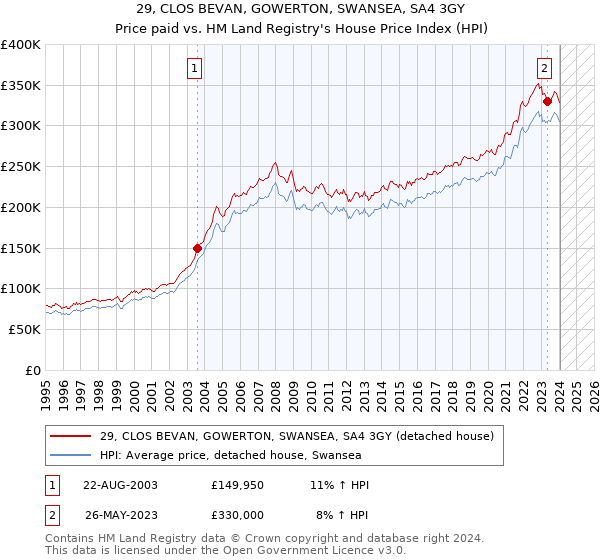 29, CLOS BEVAN, GOWERTON, SWANSEA, SA4 3GY: Price paid vs HM Land Registry's House Price Index