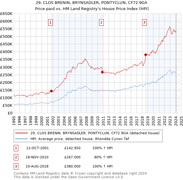 29, CLOS BRENIN, BRYNSADLER, PONTYCLUN, CF72 9GA: Price paid vs HM Land Registry's House Price Index