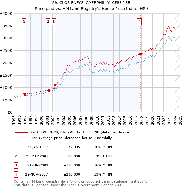 29, CLOS ENFYS, CAERPHILLY, CF83 1SB: Price paid vs HM Land Registry's House Price Index