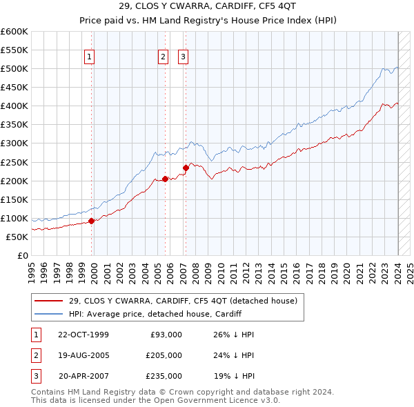 29, CLOS Y CWARRA, CARDIFF, CF5 4QT: Price paid vs HM Land Registry's House Price Index