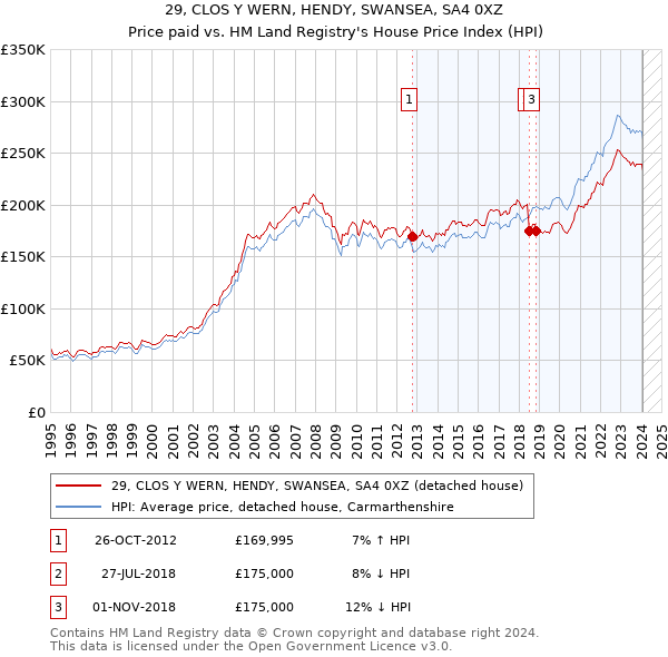 29, CLOS Y WERN, HENDY, SWANSEA, SA4 0XZ: Price paid vs HM Land Registry's House Price Index