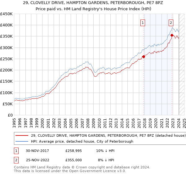 29, CLOVELLY DRIVE, HAMPTON GARDENS, PETERBOROUGH, PE7 8PZ: Price paid vs HM Land Registry's House Price Index