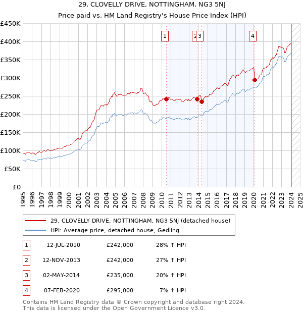 29, CLOVELLY DRIVE, NOTTINGHAM, NG3 5NJ: Price paid vs HM Land Registry's House Price Index