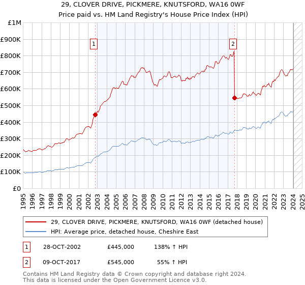 29, CLOVER DRIVE, PICKMERE, KNUTSFORD, WA16 0WF: Price paid vs HM Land Registry's House Price Index
