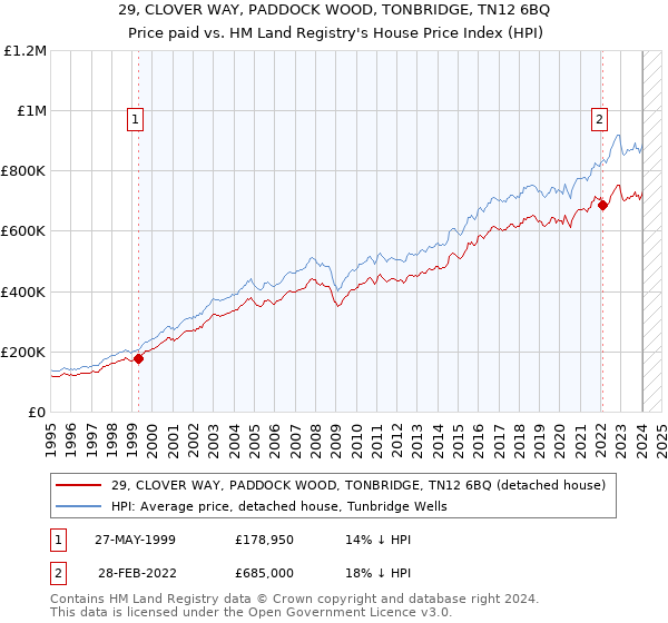 29, CLOVER WAY, PADDOCK WOOD, TONBRIDGE, TN12 6BQ: Price paid vs HM Land Registry's House Price Index