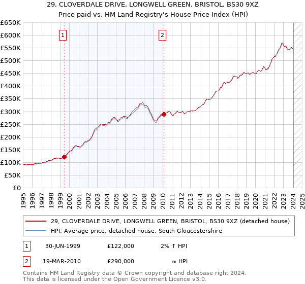 29, CLOVERDALE DRIVE, LONGWELL GREEN, BRISTOL, BS30 9XZ: Price paid vs HM Land Registry's House Price Index