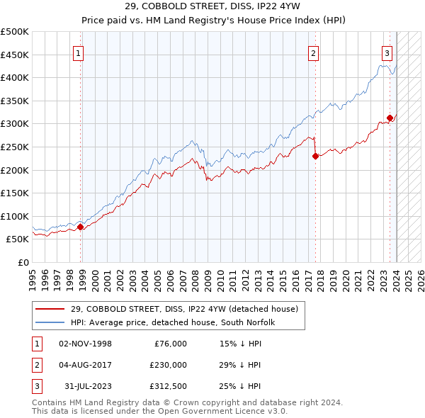 29, COBBOLD STREET, DISS, IP22 4YW: Price paid vs HM Land Registry's House Price Index