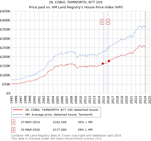 29, COBIA, TAMWORTH, B77 1HS: Price paid vs HM Land Registry's House Price Index